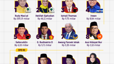 Infografis yang menunjukkan komposisi anggota DPR, DPD, dan MPR untuk periode 2024-2029 juga mencakup informasi tentang wakil rakyat tertua dan termuda.